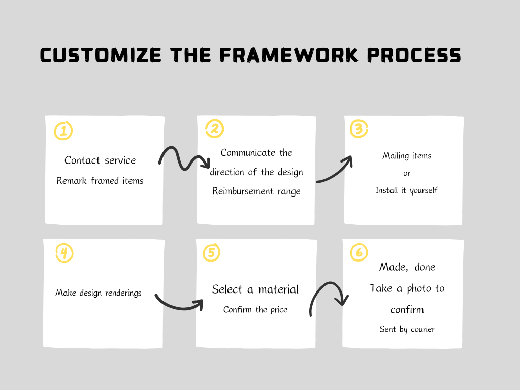 Service process